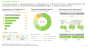 Click Chemistry and Bioorthogonal Chemistry Market Partnerships and Collaborations