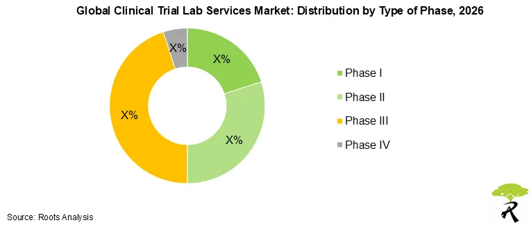 Clinical Trial Lab Services Market Share by Type of Phase, 2026 Clinical Trial Lab Services Market Share by Type of Phase, 2026