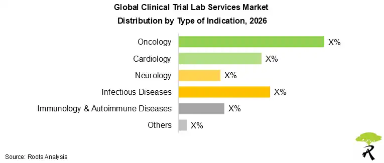 Clinical Trial Lab Services Market Size by Type of Indication, 2026 Clinical Trial Lab Services Market Size by Type of Indication, 2026