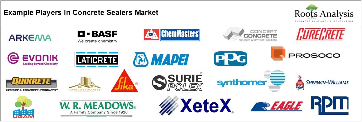 Concrete Sealers Market Outlook by Example Players Concrete Sealers Market Outlook by Example Players