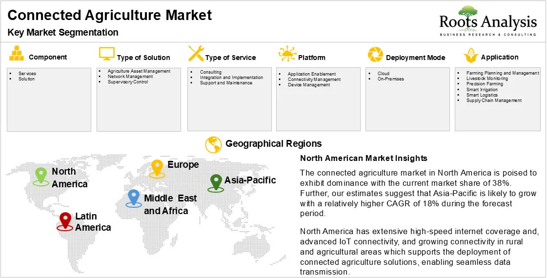 Connected Agriculture Market, by Key Market Segmentation Connected Agriculture Market, by Key Market Segmentation