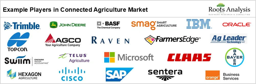 Connected Agriculture Market Outlook by Example Players Connected Agriculture Market Outlook by Example Players