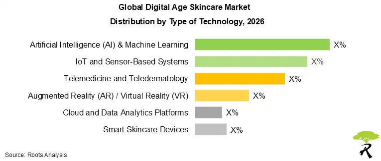 Digital Age Skincare Market Size by Type of Technology, 2026