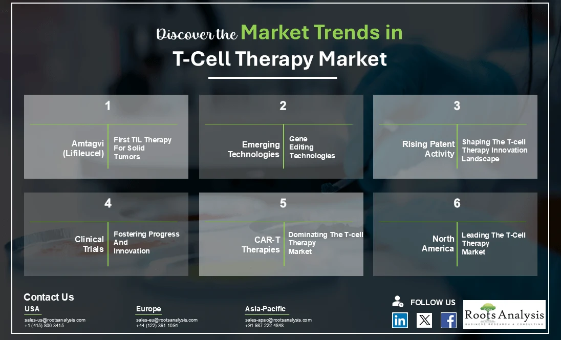Discover The Market Trends In T-Cell Therapy Market