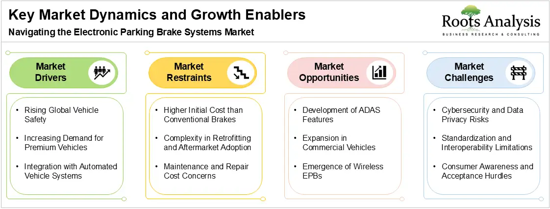 Dynamics and Growth Enablers, Navigating the Electronic Parking Brake Systems Market