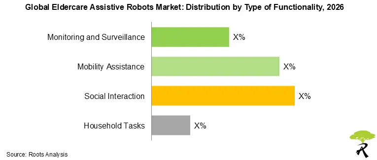 Eldercare Assistive Robots Market Share by Type of Functionality, 2026 Eldercare Assistive Robots Market Share by Type of Functionality, 2026
