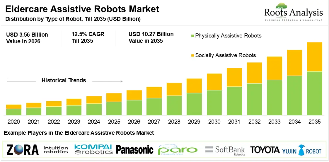 Global Eldercare Assistive Robots Market Growth 2020 to 2035 Global Eldercare Assistive Robots Market Growth 2020 to 2035