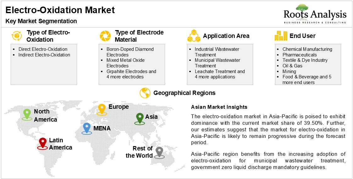 Electro-Oxidation Market, By Key Segmentation