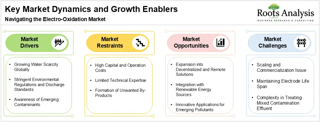 Electro-Oxidation Market, by Market Dynamics and Growth Enablers