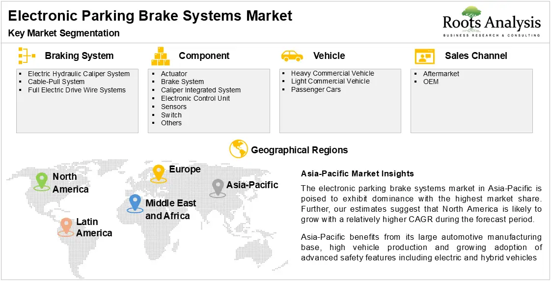 Electronic Parking Brake Systems Market by Key Market Segmentation