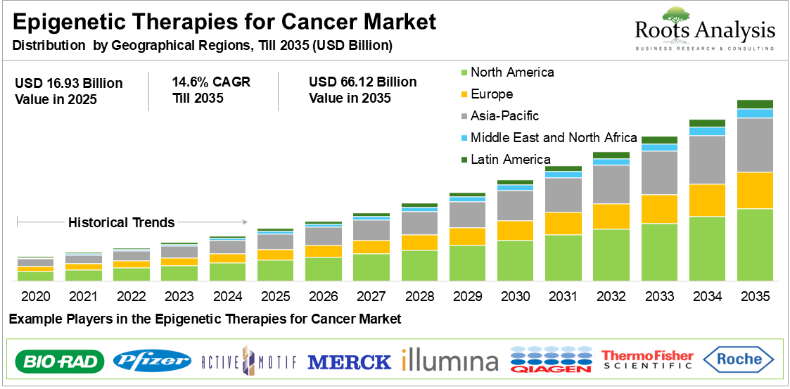 Epigenetic Therapies for Cancer Market Distribution by Geographical Regions
