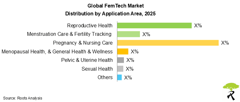 Femtech Market by Application Area, 2025 Femtech Market Share by Application Area, 2025