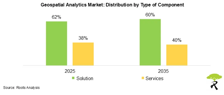 Geospatial Analytics Market Distribution by Type of Component
