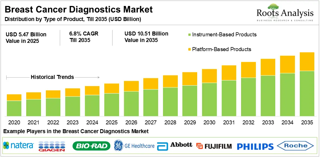 Global breast cancer market growth, 2025 to 2035 Global breast cancer market growth, 2025 to 2035