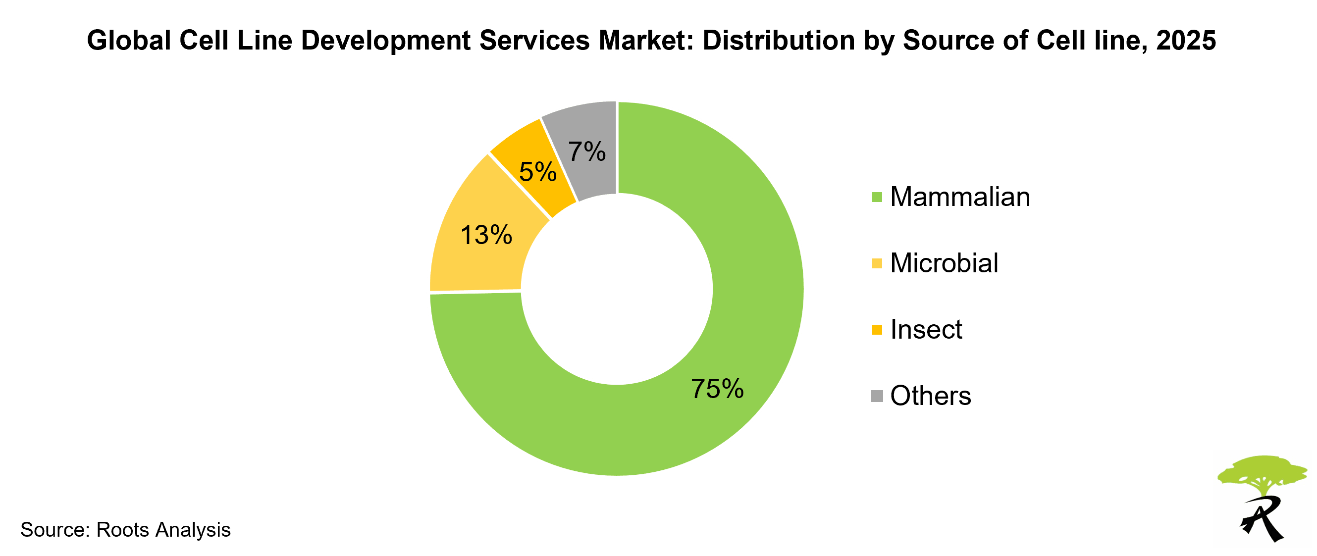 Global Cell Line Development Services Market: Distribution by Source of Cell line