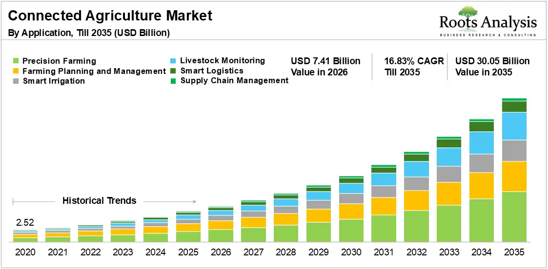 Global Connected Agriculture Market Growth 2020 to 2035 Global Connected Agriculture Market Growth 2020 to 2035