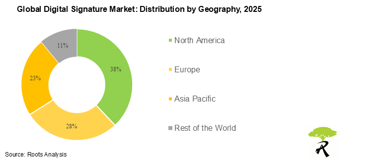 Digital Signature Market by Geography, 2025 Digital Signature Market by Geography, 2025
