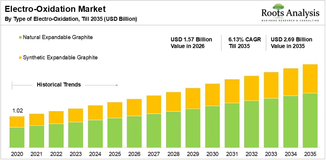 Global Electro-Oxidation Market Growth 2026-2035