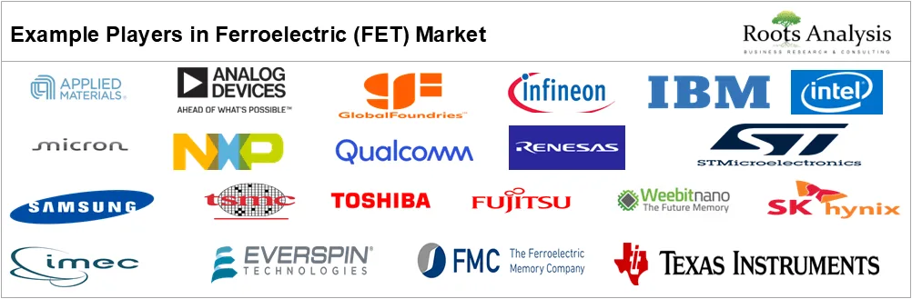 Global Ferroelectric (FET) Market Outlook, by Geographical Regions, 2025 Global Ferroelectric (FET) Market Outlook, by Geographical Regions, 2025