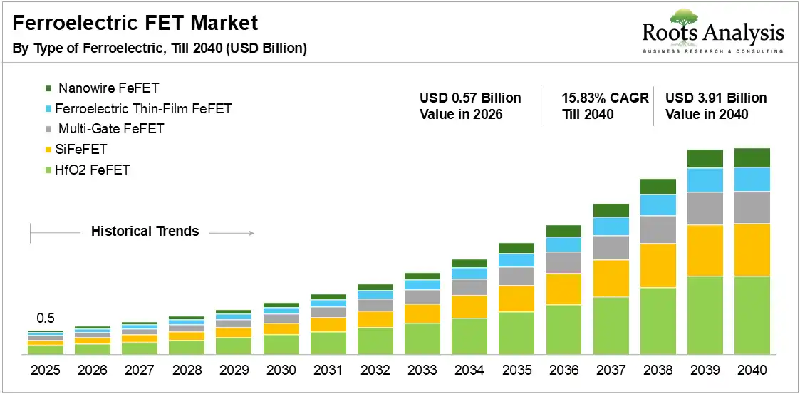 Global Ferroelectric Market Growth 2025 to 2040 Global Ferroelectric Market Growth 2025 to 2040