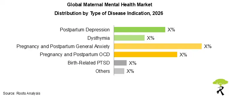 Maternal Mental Health Market Size by Type of Disease Indication 2026