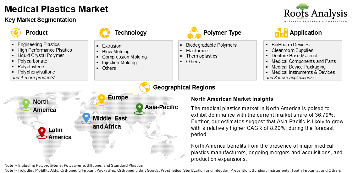 Global Medical Plastics Market 2025 to 2035 Global Medical Plastics Market 2025 to 2035