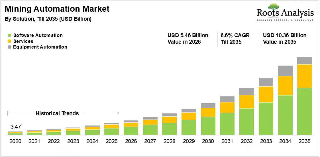 Global Mining Automation Market Growth 2020 to 2035 Global Mining Automation Market Growth 2020 to 2035