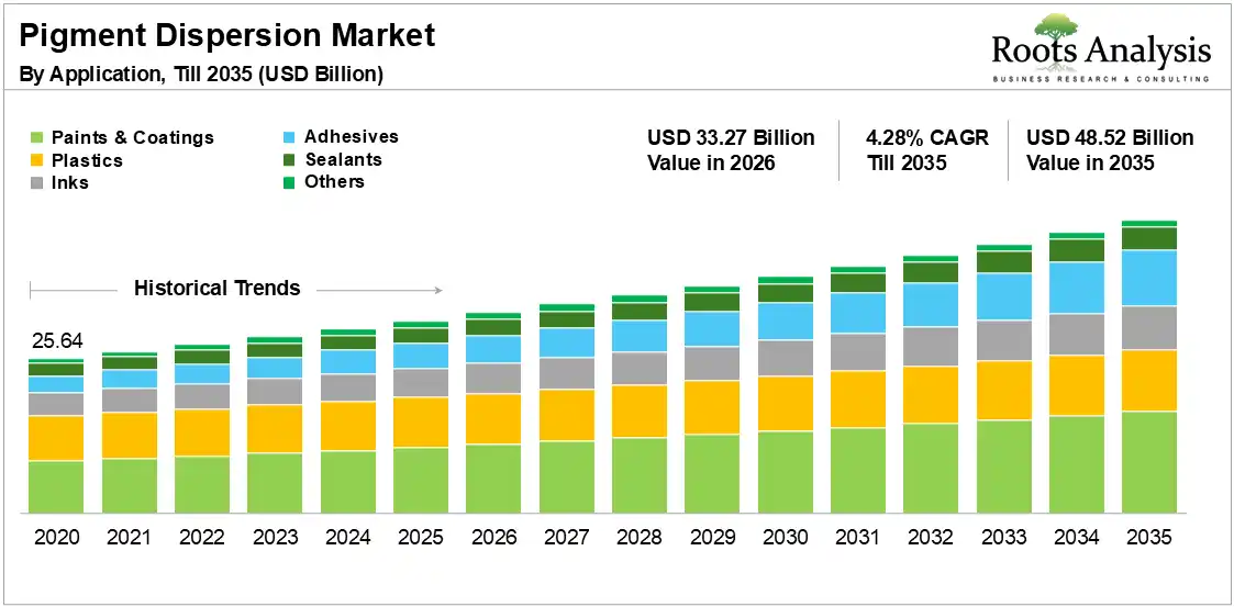 Global Pigment Dispersion Market Growth 2020 to 2035 Global Pigment Dispersion Market Growth 2020 to 2035