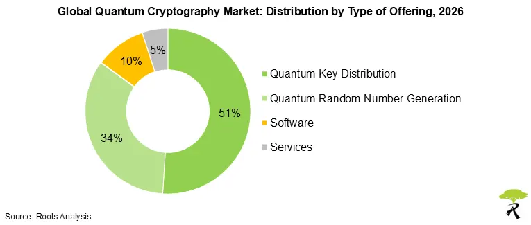 Global Quantum Cryptography Market Outlook by Offering 2026