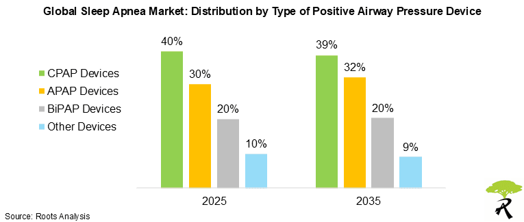 Sleep Apnea Market by Positive Airway Pressure Device Type, 2025 to 2035 Sleep Apnea Market by Positive Airway Pressure Device Type, 2025 to 2035