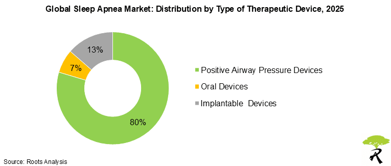 Sleep Apnea Market by Therapeutic Device Type, 2025 Sleep Apnea Market by Therapeutic Device Type, 2025