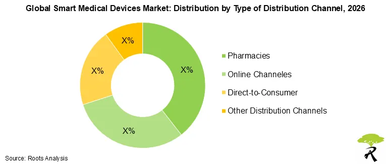 Smart Medical Devices Market Size by Distribution Channel 2026 Smart Medical Devices Market Size by Distribution Channel 2026