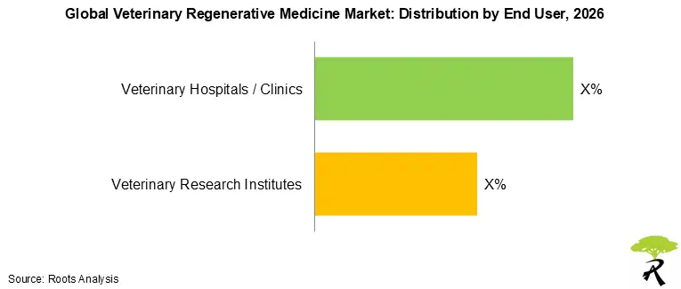 Global Veterinary Regenerative Medicine Market Distribution by End User 2026 Global Veterinary Regenerative Medicine Market Distribution by End User 2026