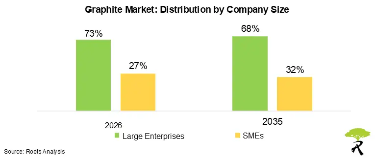 Graphite Market by Company Size, 2026 and 2035