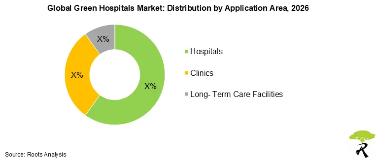Green Hospitals Market Share by Application Area, 2026