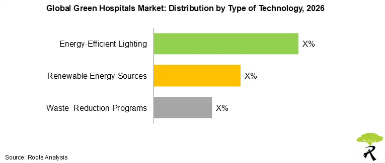 Green Hospitals Market Outlook by Type of Technology, 2026 