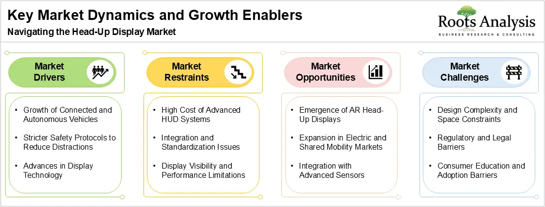 Head-up Display Market Dynamics