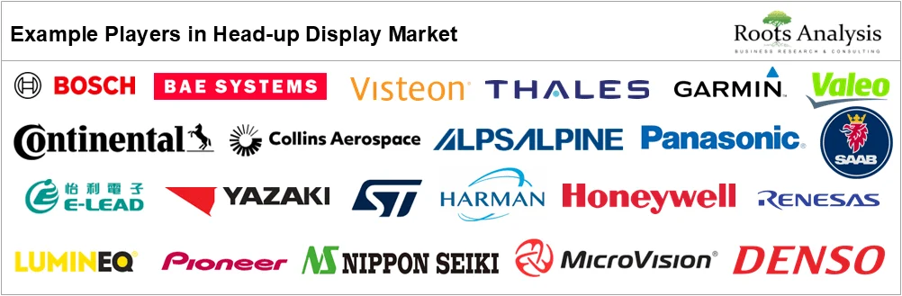 Head-Up Display Market Outlook by Example Players, 2026