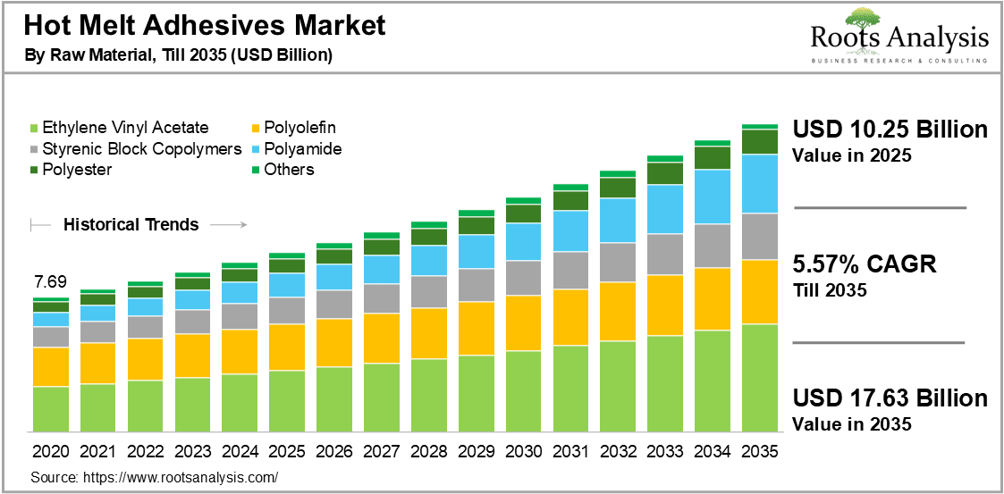 Hot Melt Adhesives Market by Raw Material, Till 2035 (USD Billion) Hot Melt Adhesives Market by Raw Material