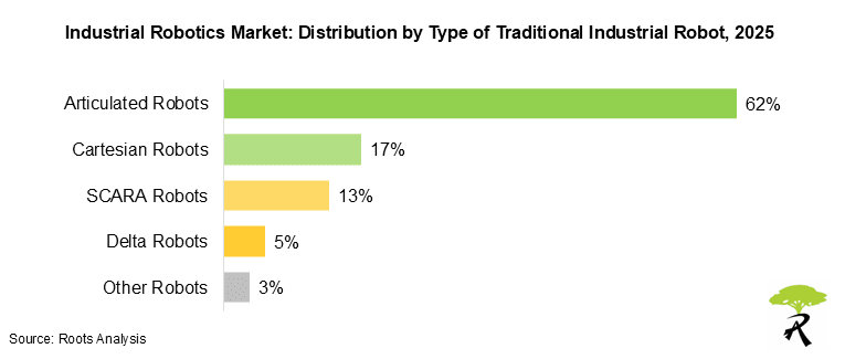 Industrial Robotics Market Size & Share 2035
