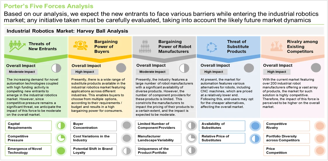 Industrial Robotics Market Forces Analysis