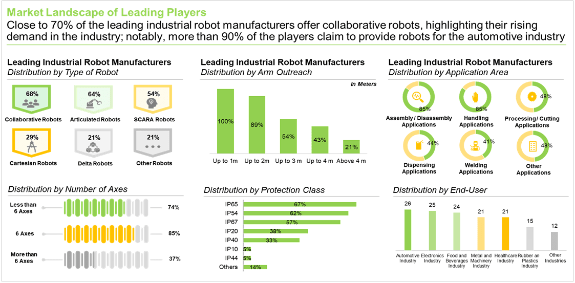 Industrial Robotics Market Leading Players
