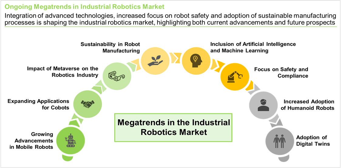 Industrial Robotics Market Ongoing Megatrends