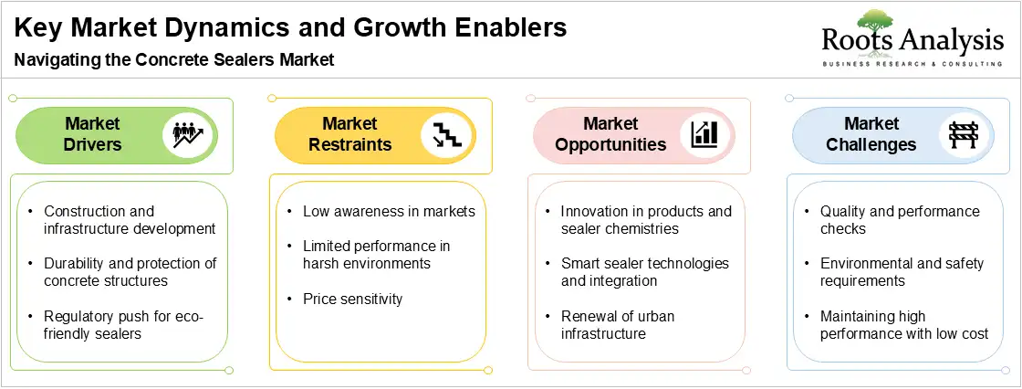 Key Market Dynamics and Growth Enablers, Navigating the Concrete Sealers Market Key Market Dynamics and Growth Enablers, Navigating the Concrete Sealers Market