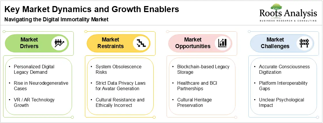 Key Market Dynamics and Growth Enablers, Navigating the Digital Immortality Market