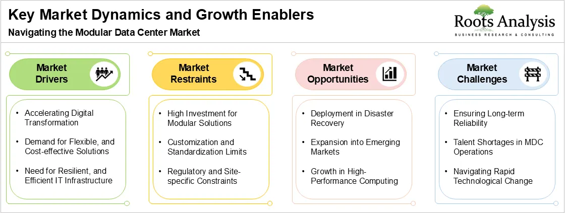 Key Market Dynamics and Growth Enablers, Navigating the Modular Data Center Market Key Market Dynamics and Growth Enablers, Navigating the Modular Data Center Market