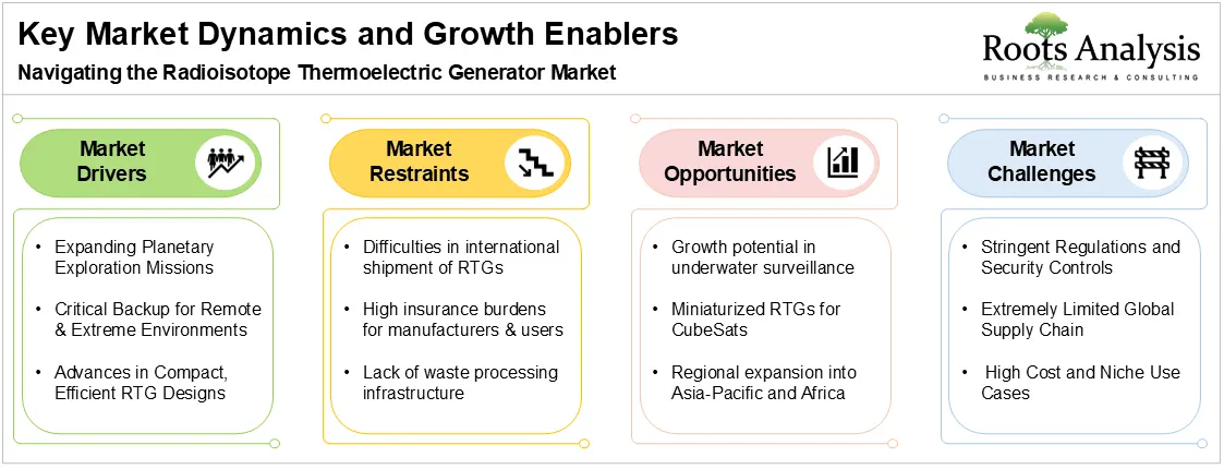Key Market Dynamics and Growth Enablers, Navigating the RTG Market