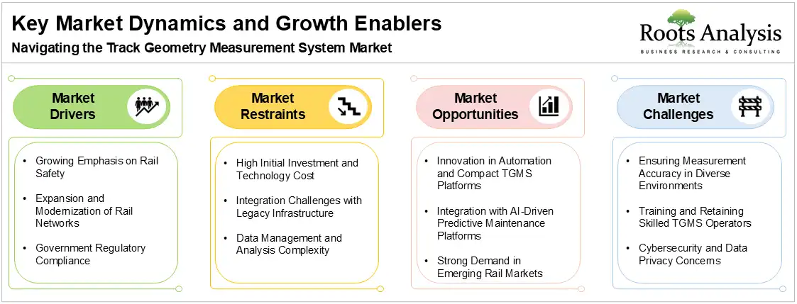 Key Market Dynamics and Growth Enablers Navigating the Track Geometry Measurement System Market