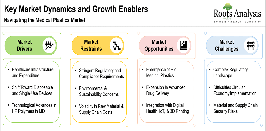 Medical Plastics Market Drivers and Growth Factors Medical Plastics Market Drivers and Growth Factors