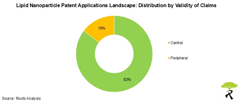 Lipid Nanoparticle Patent Applications Landscape by Validity of Claims Lipid Nanoparticle Patent Applications Landscape by Validity of Claims